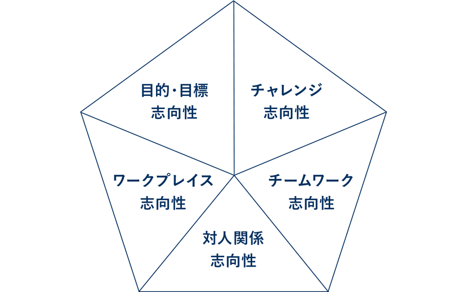 成長のダイアモンド