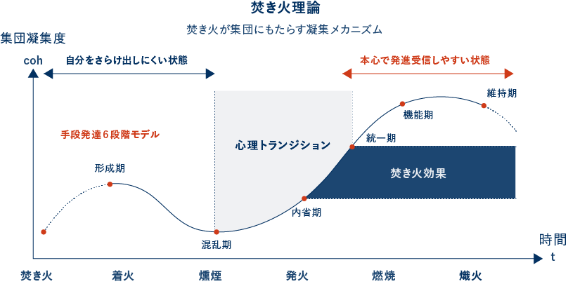 焚火がもたらすチーム結束の理論
