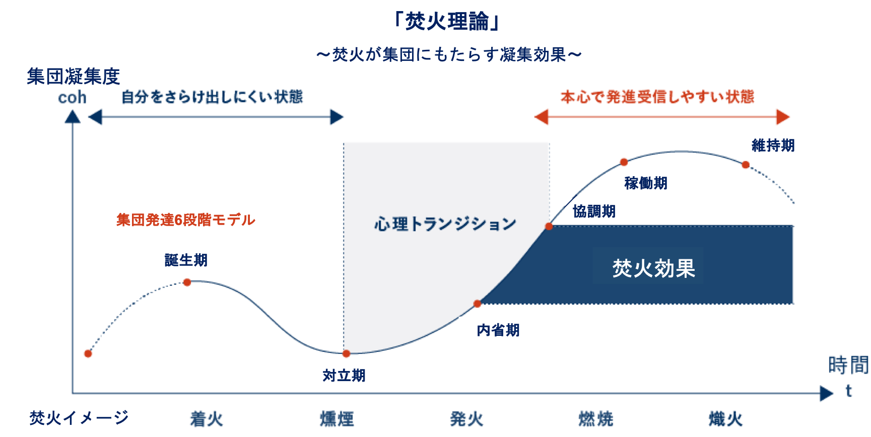 焚火がもたらすチーム結束の理論